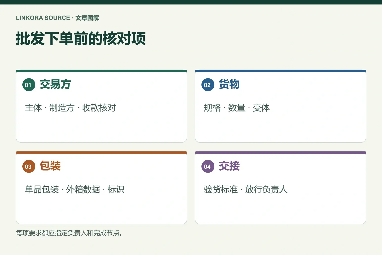批发下单前的核对项: 交易方 → 货物 → 包装 → 交接